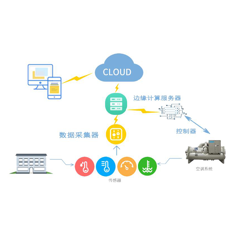 工业物联网系统
